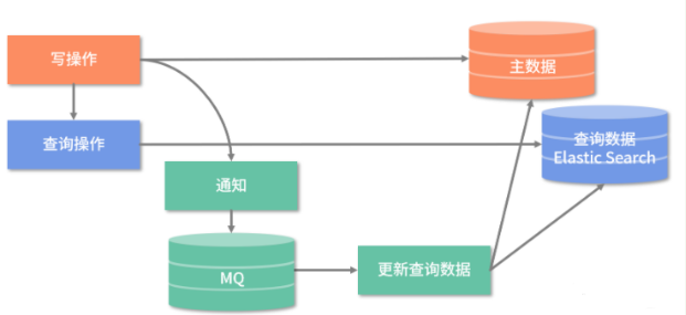 02查询分离：表数据量大查询缓慢如何优化？