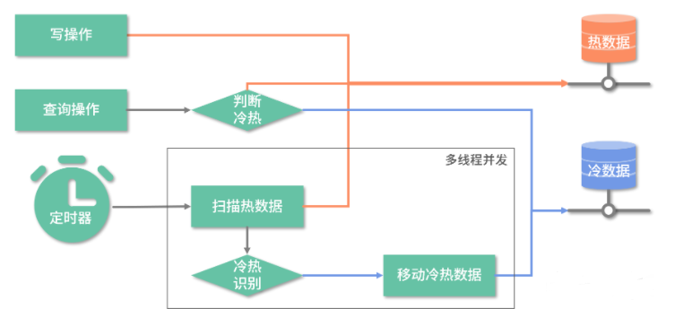 01 冷热分离：表数据量大读写缓慢如何优化
